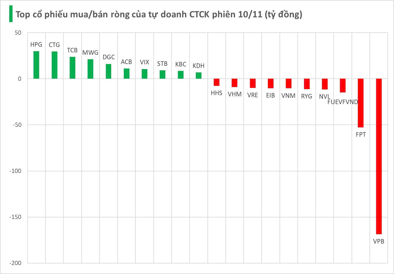Một cổ phiếu ngân hàng bất ngờ bị tự doanh CTCK "xả" trăm tỷ trong phiên đầu tuần 10/11 - Ảnh 2