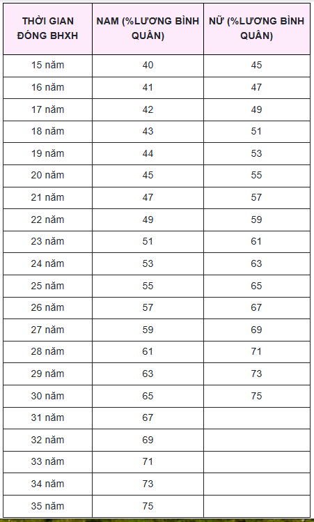 Chi tiết cách tính lương hưu 2026: Cần nắm vững quy định này để không mất hàng triệu đồng mỗi tháng - Ảnh 1