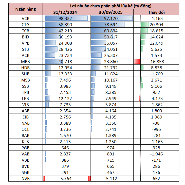 Những ngân hàng có nhiều lợi nhuận tích lũy để chia cổ tức nhất: Vietcombank có gần 100.000 tỷ, một nhà băng tư nhân sở hữu "kho dự trữ' vượt BIDV - Ảnh 1