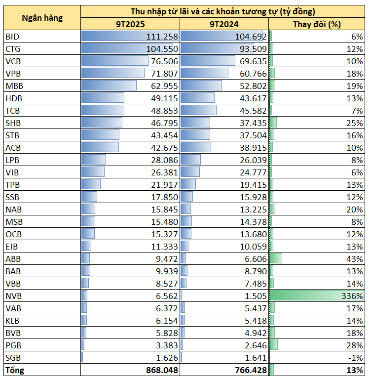 Top ngân hàng thu về nhiều lãi cho vay nhất hệ thống: BIDV và VietinBank bỏ xa phần còn lại, VPBank cao gấp rưỡi Techcombank, SHB - Ảnh 2