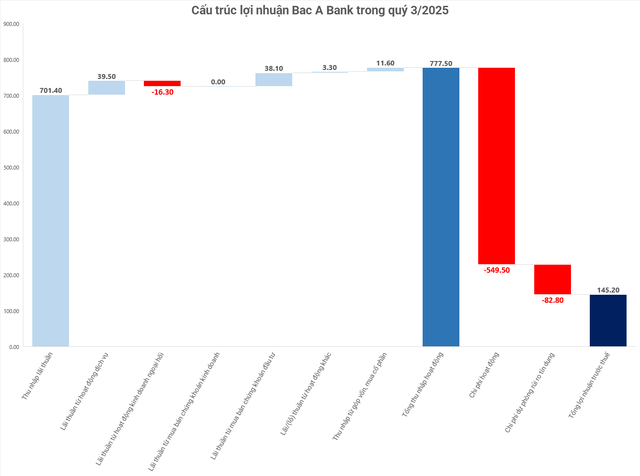 Lợi nhuận một ngân hàng giảm gần nửa trong quý 3 - Ảnh 1