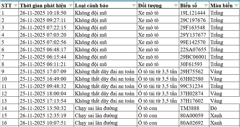 300 chủ xe máy, ô tô có biển số sau nhanh chóng nộp phạt nguội theo Nghị định 168 - Ảnh 2