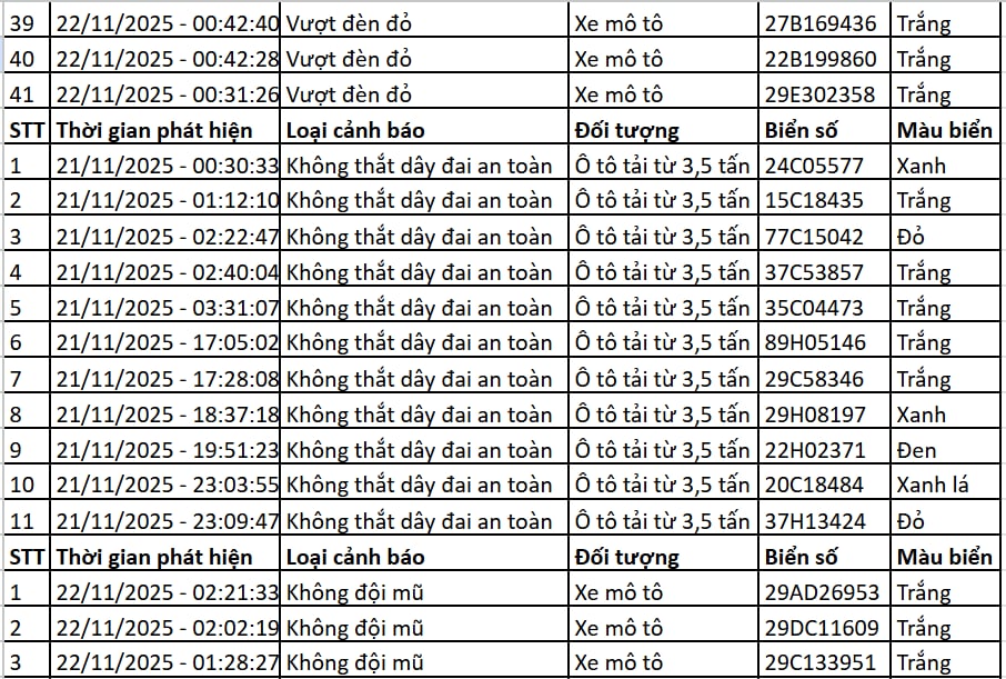 145 chủ xe máy, ô tô có biển số sau nhanh chóng nộp phạt nguội theo Nghị định 168 - Ảnh 3