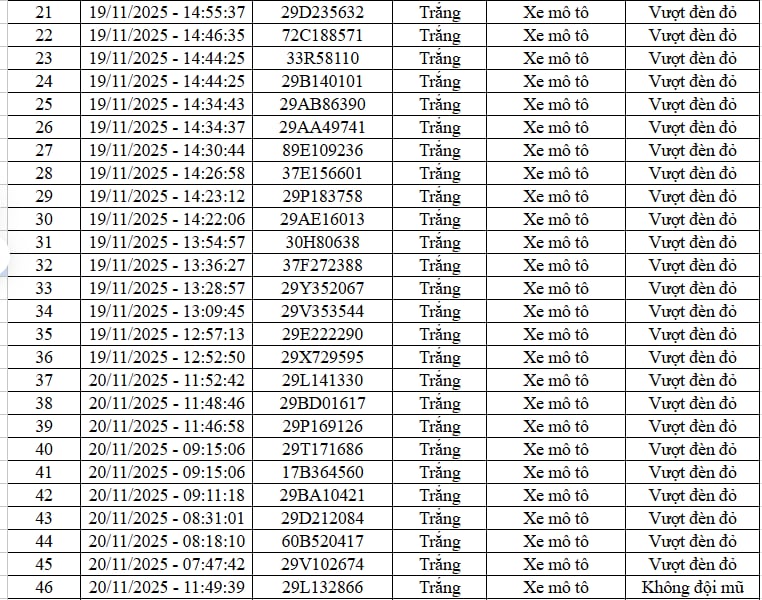 68 chủ xe vượt đèn đỏ, không đội mũ, chạy ngược chiều… có biển số sau nhanh chóng nộp phạt nguội theo Nghị định 168 - Ảnh 2