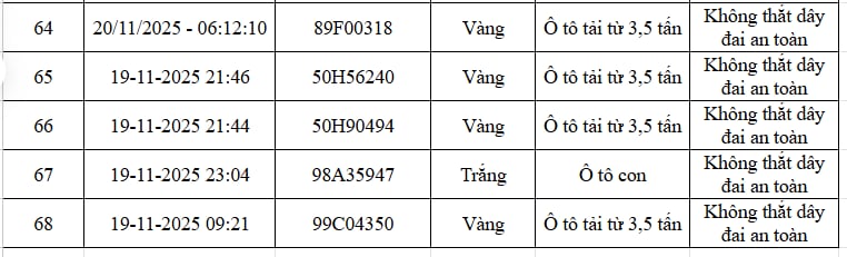 68 chủ xe vượt đèn đỏ, không đội mũ, chạy ngược chiều… có biển số sau nhanh chóng nộp phạt nguội theo Nghị định 168 - Ảnh 4
