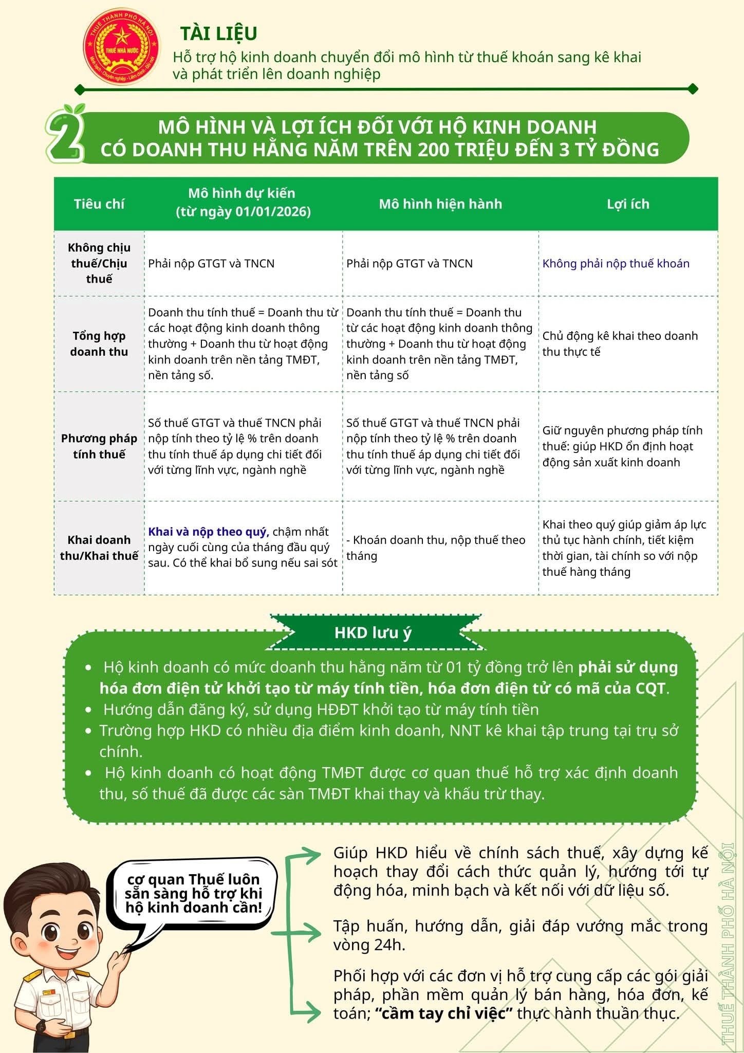 Hộ kinh doanh có doanh thu trên 200 triệu đồng/năm nhất định phải biết những lợi ích và lưu ý sau khi chuyển đổi mô hình từ thuế khoán sang kê khai - Ảnh 1