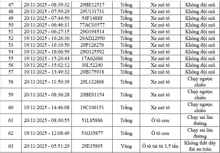 68 chủ xe vượt đèn đỏ, không đội mũ, chạy ngược chiều… có biển số sau nhanh chóng nộp phạt nguội theo Nghị định 168 - Ảnh 3