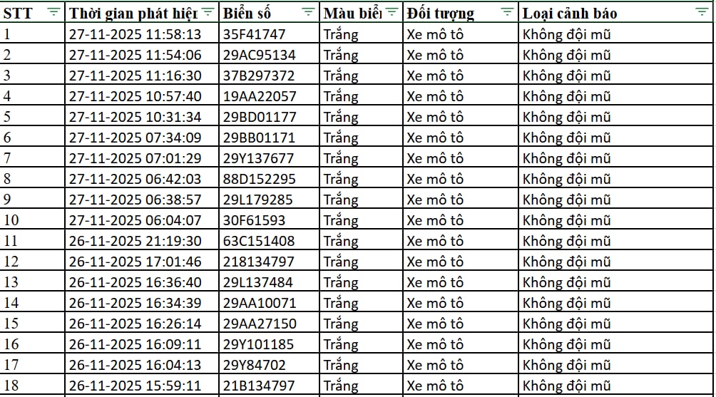 300 chủ xe máy, ô tô có biển số sau nhanh chóng nộp phạt nguội theo Nghị định 168 - Ảnh 1