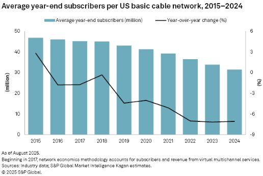 Truyền hình cáp sụt giảm mạnh: Một nửa hộ gia đình Mỹ không dùng dịch vụ, hàng loạt nhà cung cấp bán mảng kinh doanh - Ảnh 2