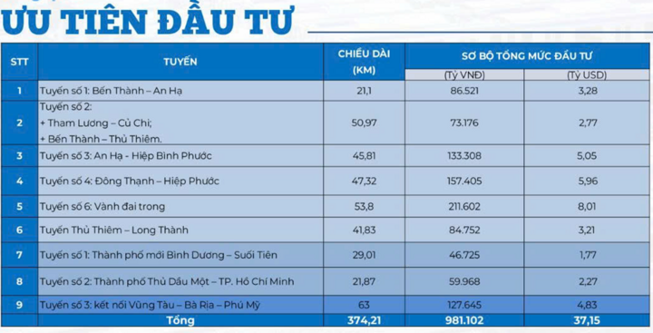 Lộ diện 9 tuyến metro hơn 37 tỷ USD TP.HCM ưu tiên đầu tư trong 10 năm tới - Ảnh 1