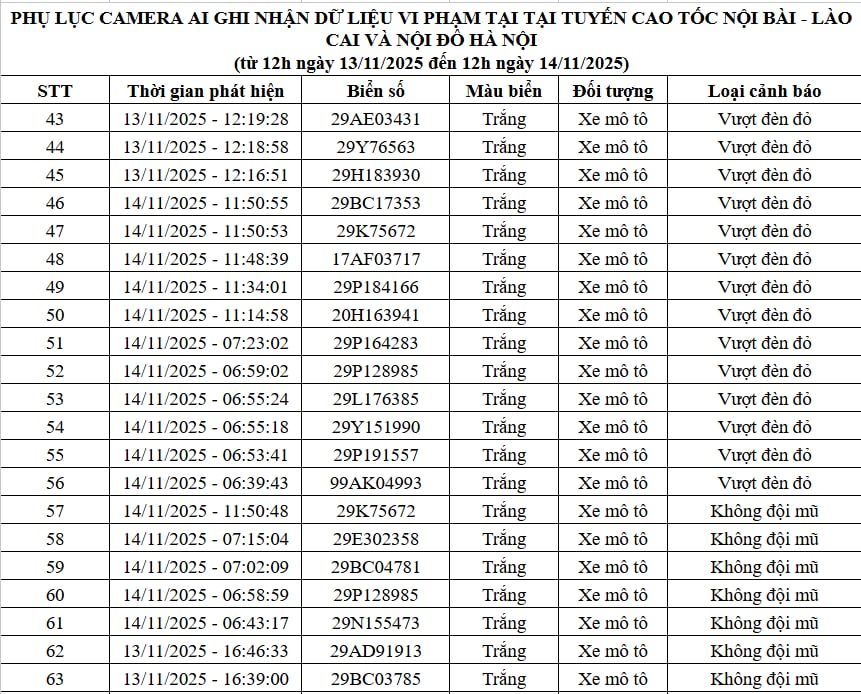 Qua camera AI, Cục Cảnh sát Giao thông phát hiện 83 trường hợp vi phạm, bị xử phạt nguội: Các chủ xe máy, ô tô có biển số sau chú ý! - Ảnh 3