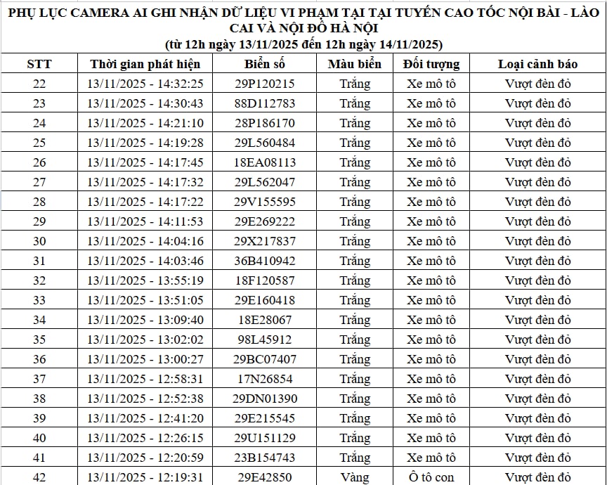 Qua camera AI, Cục Cảnh sát Giao thông phát hiện 83 trường hợp vi phạm, bị xử phạt nguội: Các chủ xe máy, ô tô có biển số sau chú ý! - Ảnh 2
