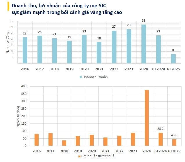 Sau năm 2024 báo lãi lỷ lục, công ty vàng SJC công bố doanh thu 6T2025 giảm 67%, lợi nhuận còn 37 tỷ đồng - Ảnh 1