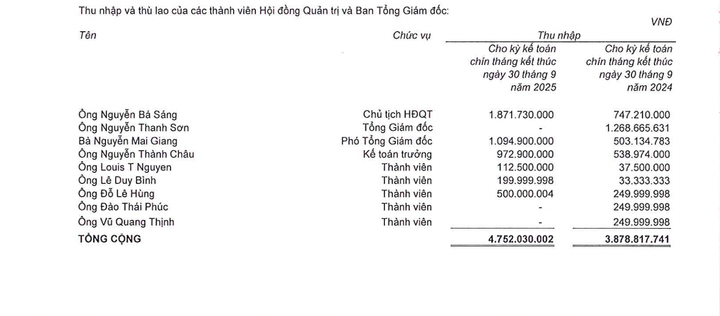 Thu nhập của lãnh đạo doanh nghiệp bất động sản trong quý III/2025 ra sao? - Ảnh 1