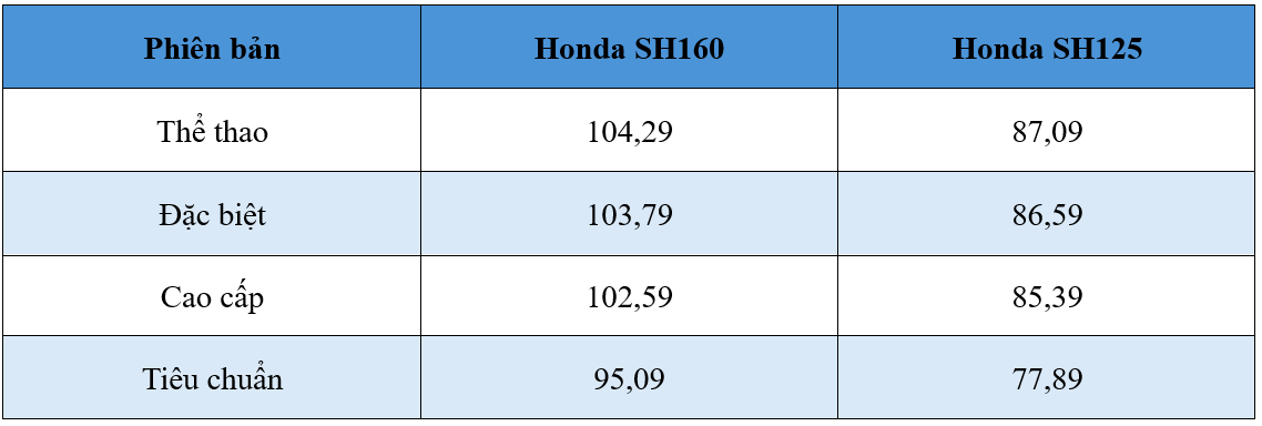 Honda SH 2026 có gì mới? Giá từ 78 triệu đồng, màn hình TFT, sạc USB-C và loạt công nghệ chưa từng xuất hiện - Ảnh 6