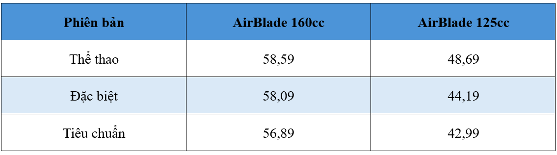 Honda Air Blade 2026 trình làng: nâng cấp lớn, thêm ABS cho bản 125, giá từ 43 triệu đồng - Ảnh 5