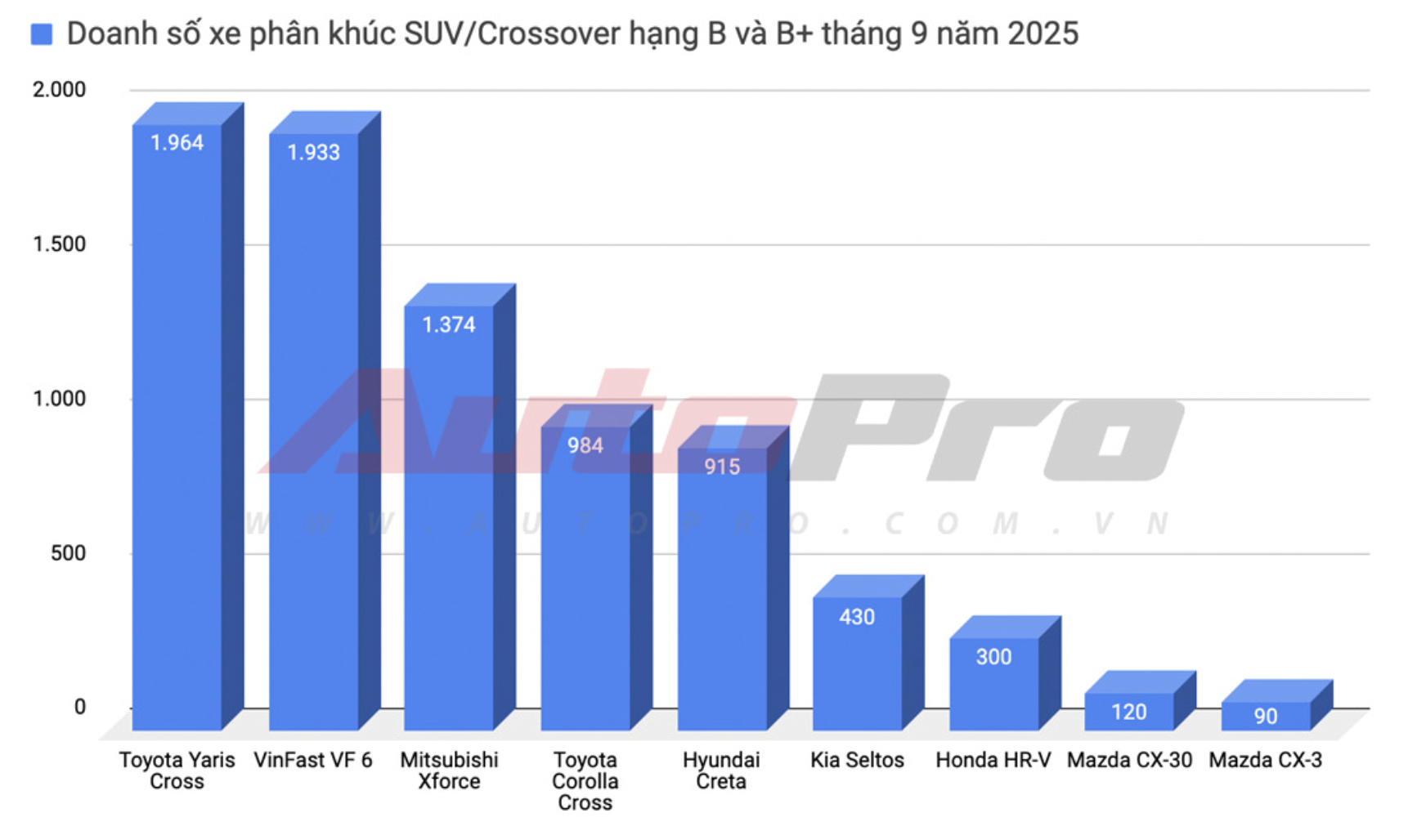 Hyundai Creta giảm giá tới 49 triệu tại đại lý, giá thực tế rẻ ngang SUV hạng A - Ảnh 3