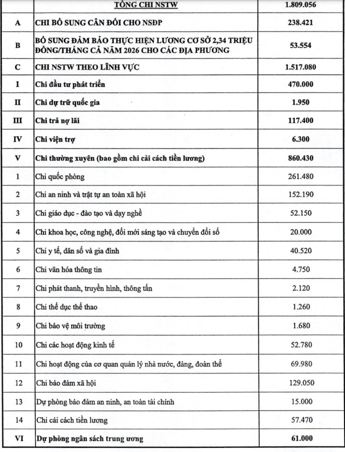 Hơn 57.000 tỷ đồng cải cách tiền lương năm 2026 - Ảnh 2