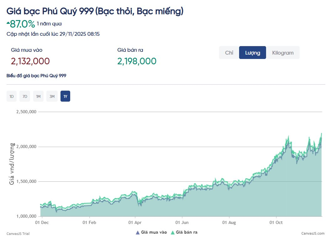 Tăng gần 6% một phiên, giá bạc phá đỉnh vượt 58 triệu đồng/kg - Ảnh 2