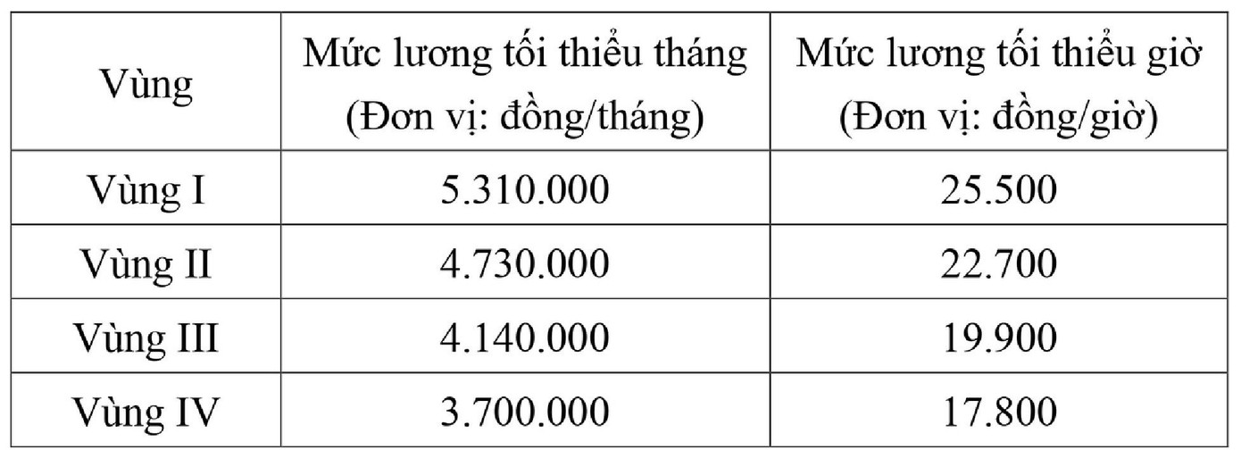 Những ai được tăng lương tối thiểu từ ngày 1/1/2026? - Ảnh 1