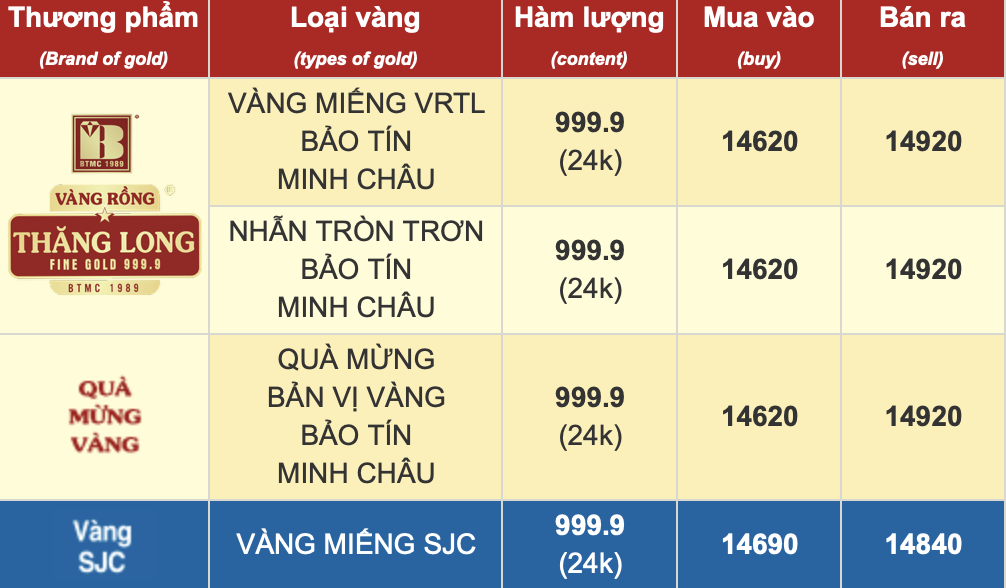 Sáng 1/11, vàng SJC và vàng nhẫn đảo chiều tăng mạnh - Ảnh 1