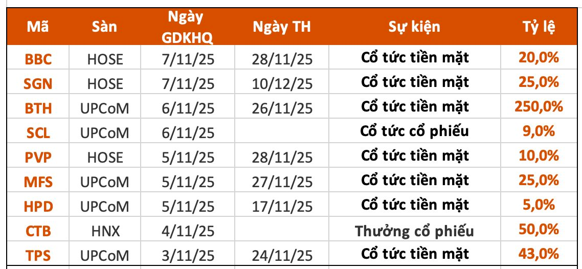 Lịch chốt quyền cổ tức 3/11– 7/11: Cổ tức tiền mặt cao nhất 25.000 đồng/cp - Ảnh 1