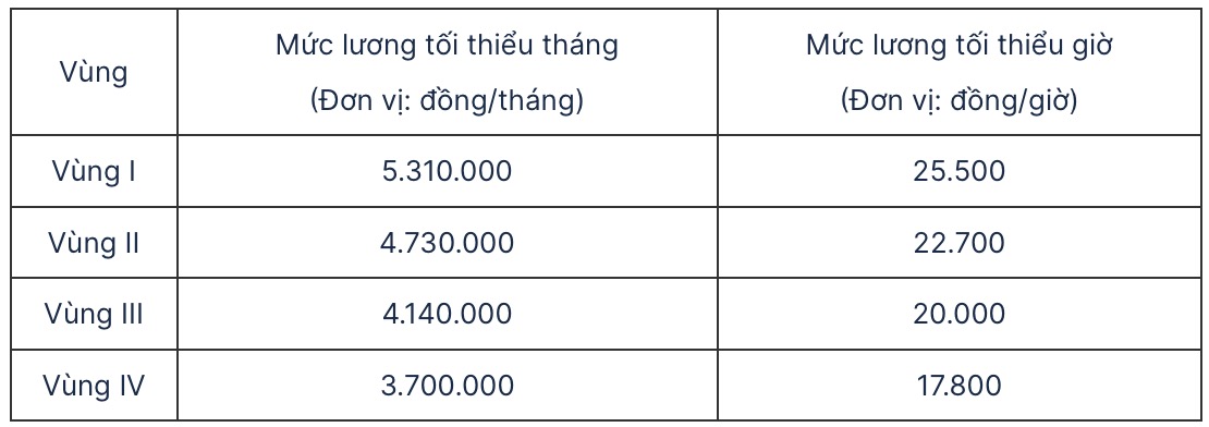 Cách áp dụng mức tăng lương tối thiểu theo địa bàn từ ngày 1/1/2026 - Ảnh 2