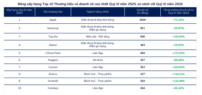 Apple thu hơn 2.500 tỷ đồng trên sàn TMĐT trong quý III/2025 - Ảnh 2