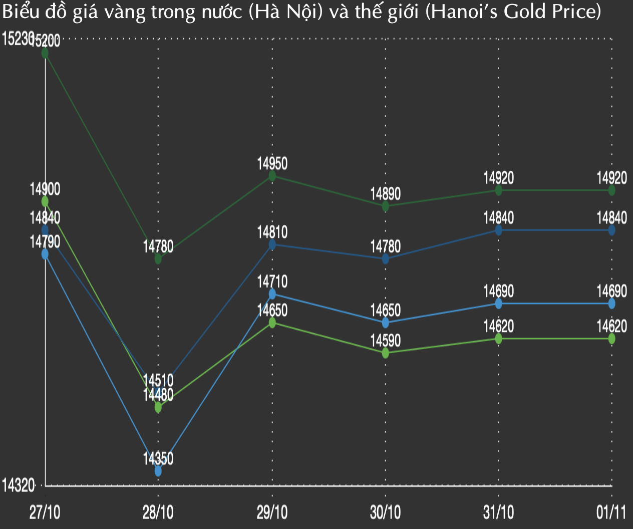 Ngày 2/11, giá vàng nhẫn giảm tới 3,8 triệu đồng/lượng trong tuần qua - Ảnh 1