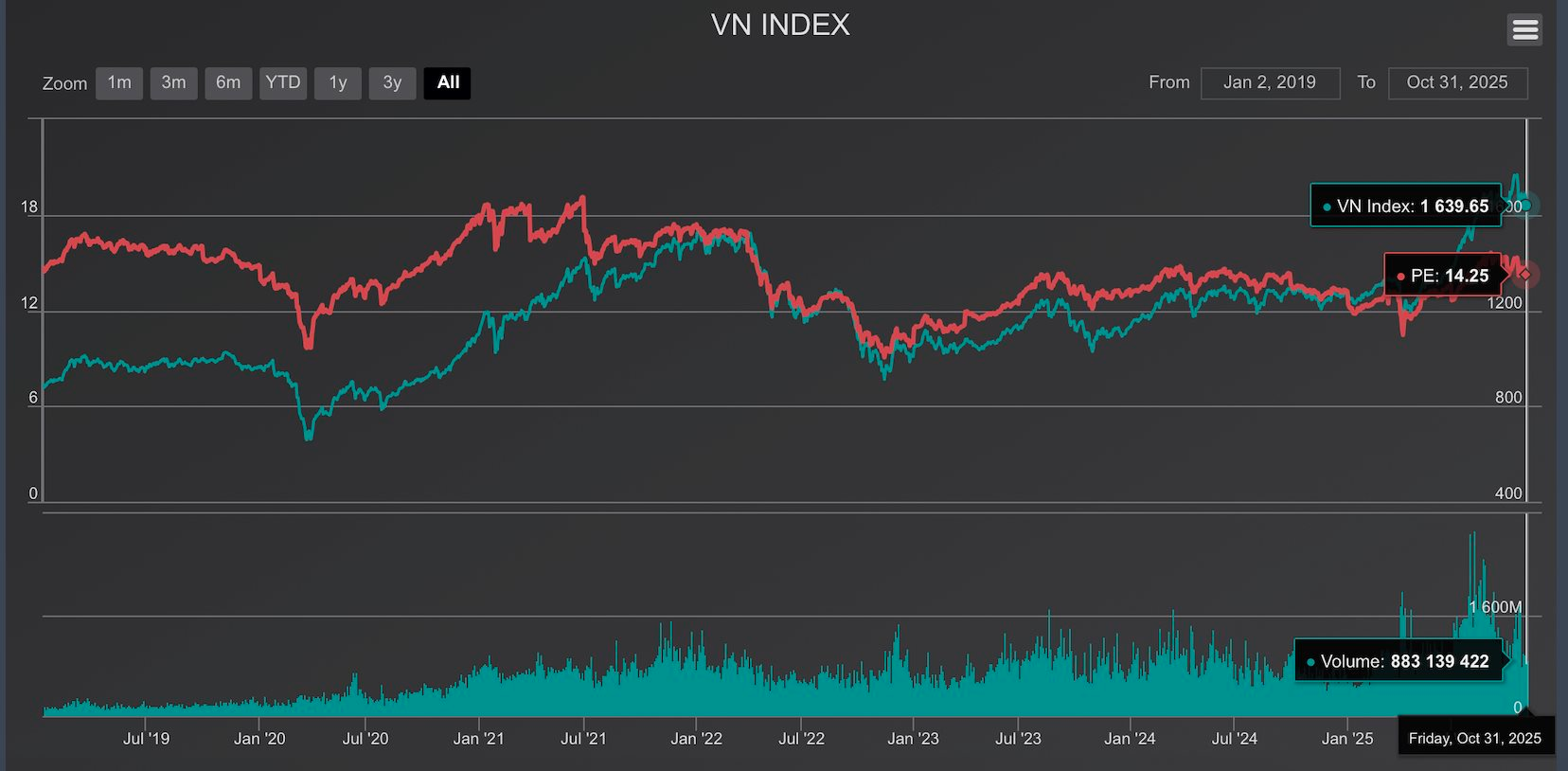 Giảm hơn 150 điểm từ đỉnh, đáy VN-Index dần lộ diện? - Ảnh 2