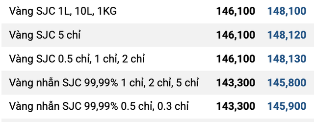 Sáng 3/11: Giá vàng SJC và vàng nhẫn tiếp tục giảm mạnh, nhà đầu tư lỗ nặng tới 6,8 triệu đồng/lượng sau một tuần - Ảnh 1