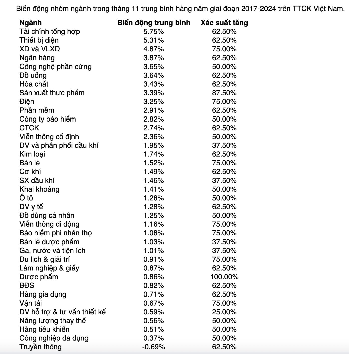 Chứng khoán bước vào tháng có hiệu suất sinh lời cao, nhóm ngành nào thường tăng tốt? - Ảnh 2