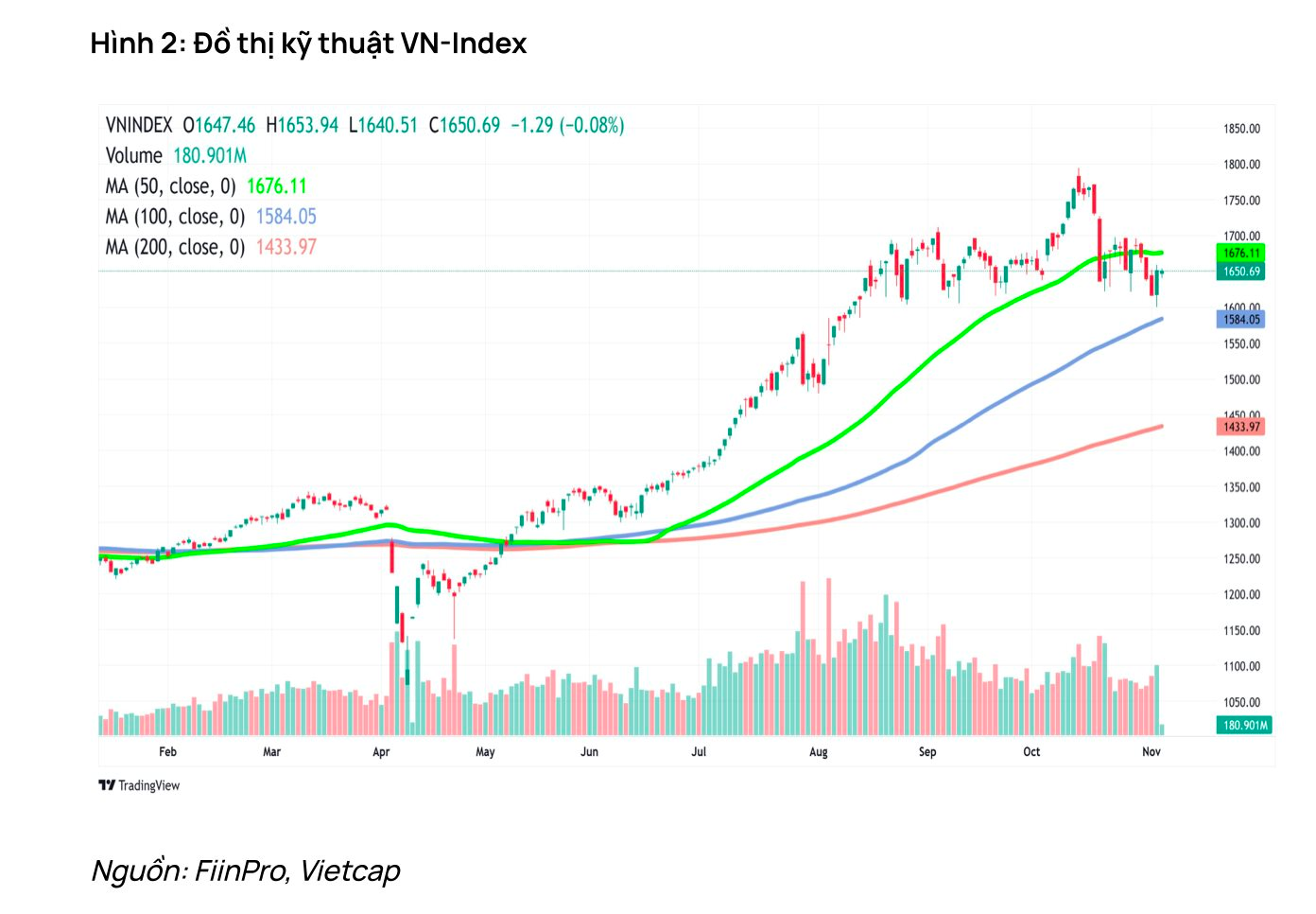 Vietcap dự báo 3 kịch bản cho VN-Index tháng 11, gọi tên cổ phiếu có triển vọng tăng trưởng tích cực - Ảnh 1