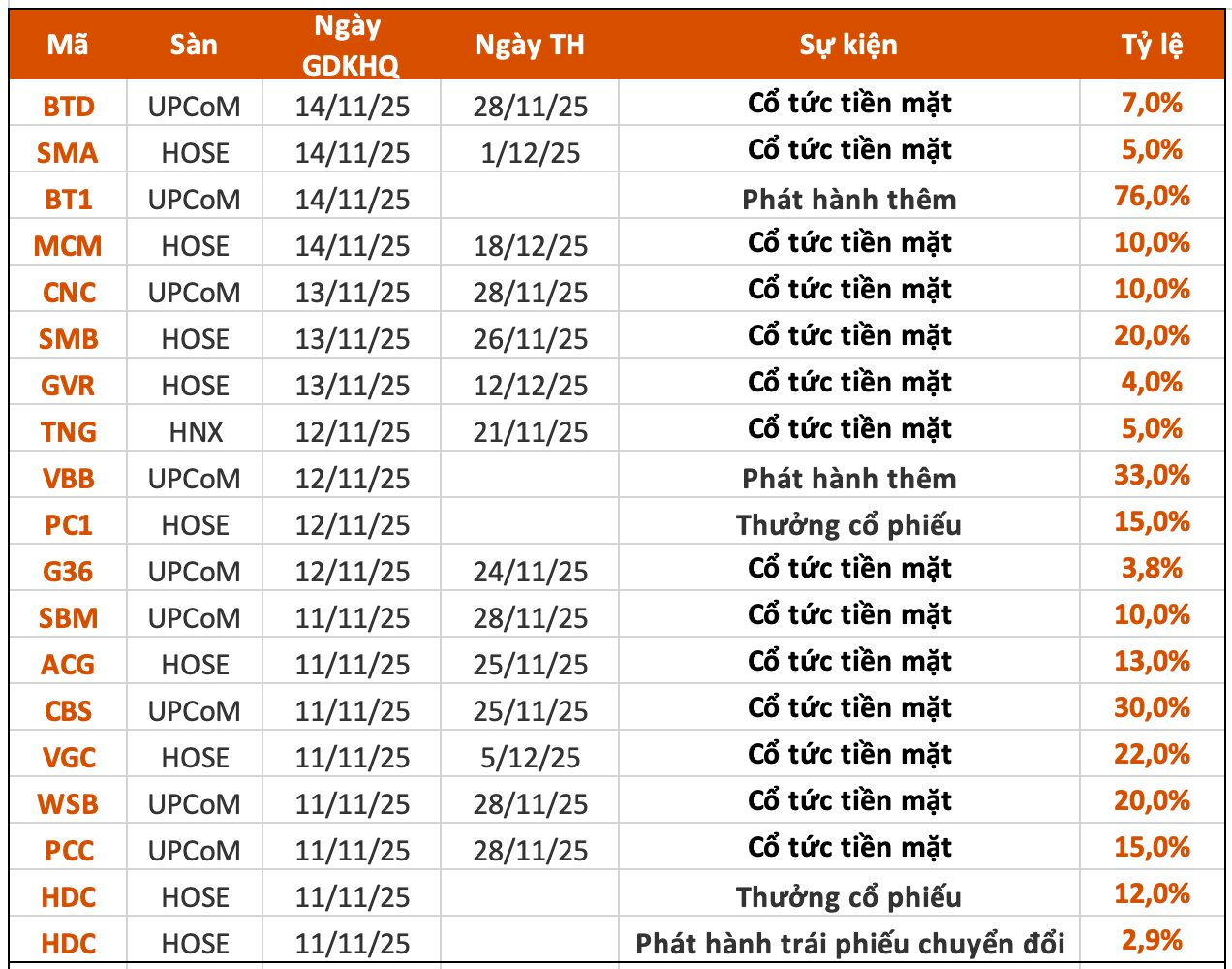 Lịch chốt quyền cổ tức 10/11– 14/11: Cổ tức tiền mặt cao nhất 30%, một "ông lớn" chuẩn bị chi gần 1.600 tỷ đồng trả cổ tức - Ảnh 1