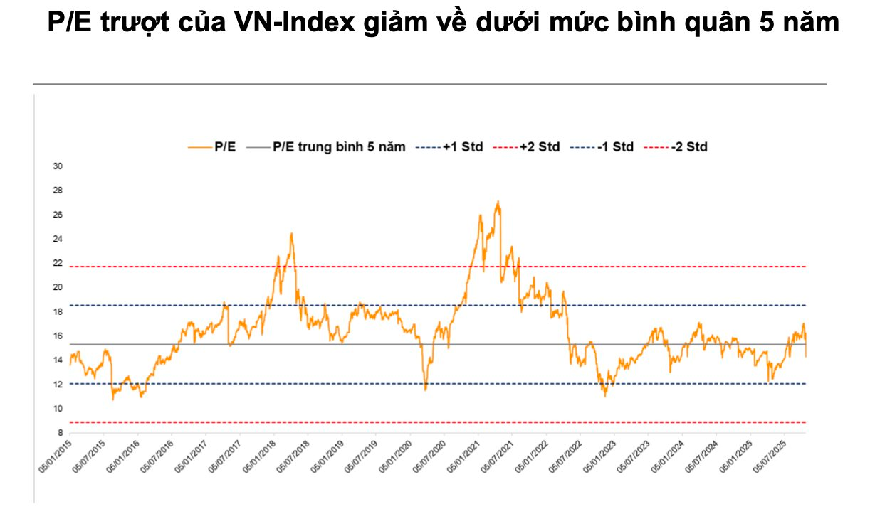 VNDirect dự báo VN-Index tiếp tục điều chỉnh trước khi hướng lên mốc 1.720 điểm vào đầu 2026 - Ảnh 1