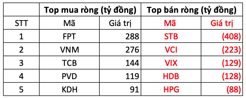 Phiên 13/11: Khối ngoại bán ròng hơn 1.200 tỷ đồng, xả mạnh cổ phiếu "bank, chứng" - Ảnh 1