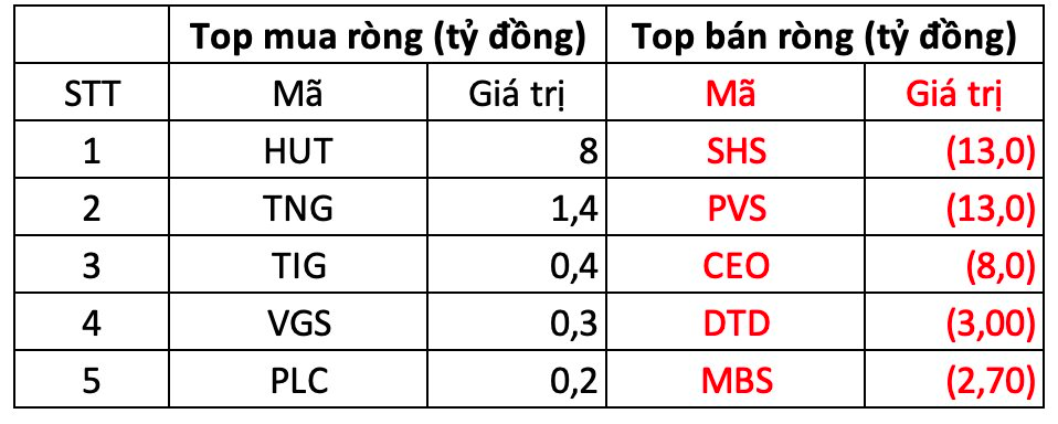 Phiên 13/11: Khối ngoại bán ròng hơn 1.200 tỷ đồng, xả mạnh cổ phiếu "bank, chứng" - Ảnh 2
