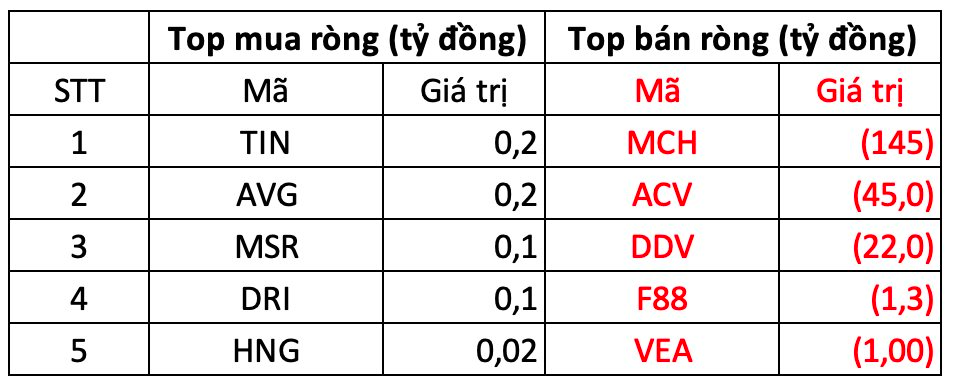 Phiên 13/11: Khối ngoại bán ròng hơn 1.200 tỷ đồng, xả mạnh cổ phiếu "bank, chứng" - Ảnh 3