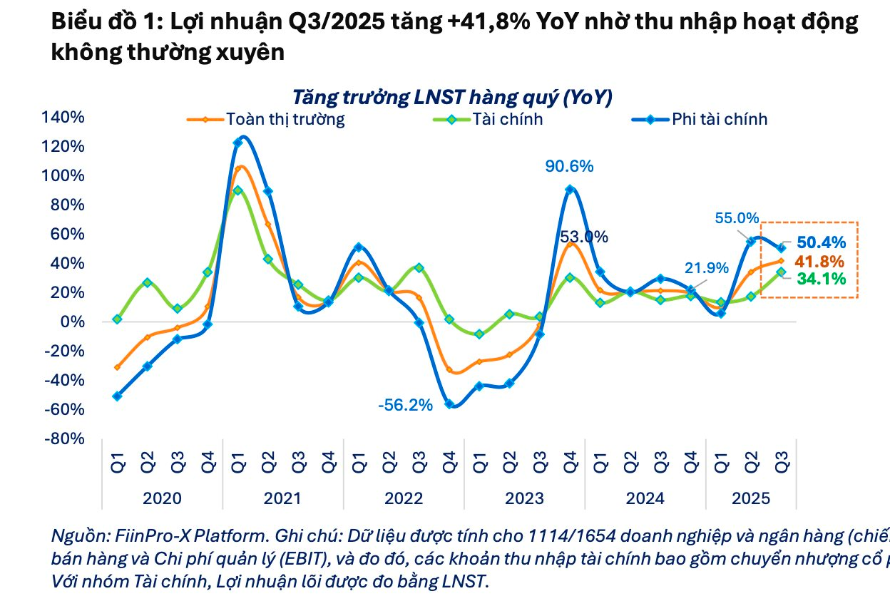 "Tín hiệu lạ" từ mức tăng trưởng lợi nhuận đột biến trong mùa báo cáo quý 3 - Ảnh 1