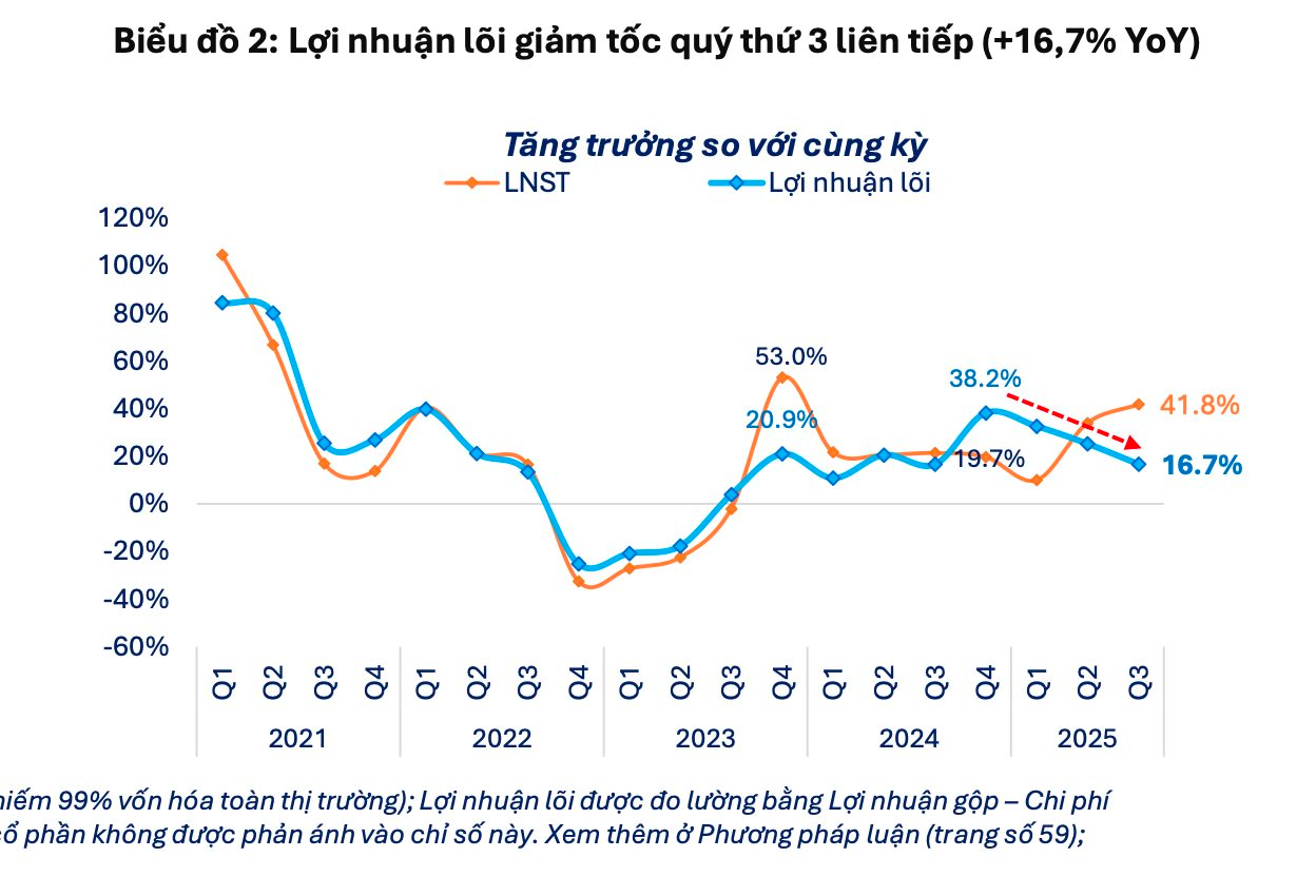 "Tín hiệu lạ" từ mức tăng trưởng lợi nhuận đột biến trong mùa báo cáo quý 3 - Ảnh 2