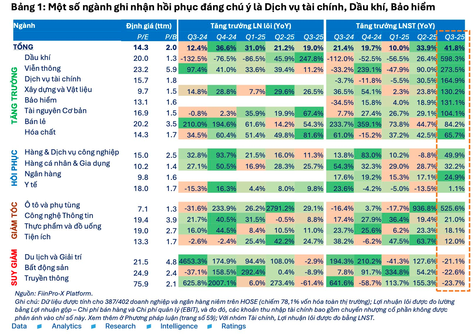 "Tín hiệu lạ" từ mức tăng trưởng lợi nhuận đột biến trong mùa báo cáo quý 3 - Ảnh 4