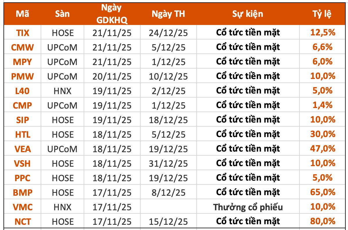 Lịch chốt quyền cổ tức 17/11– 21/11: Cổ tức tiền mặt cao nhất 80%, một "đại gia" chuẩn bị chi hơn 6.000 tỷ đồng trả cổ tức - Ảnh 1