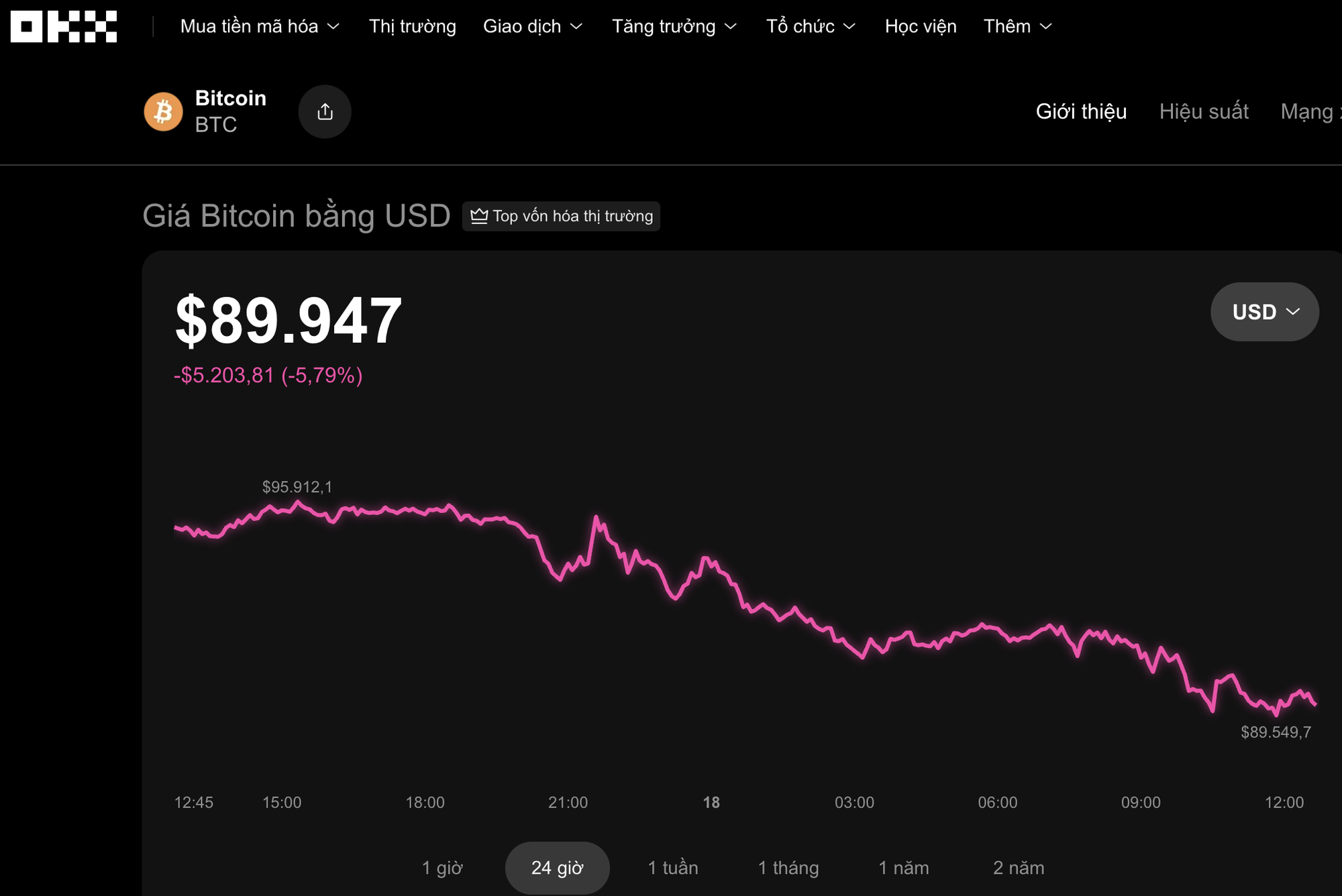 Trưa 18-11, nỗi sợ của giới đầu tư Bitcoin đã thành hiện thực - Ảnh 1
