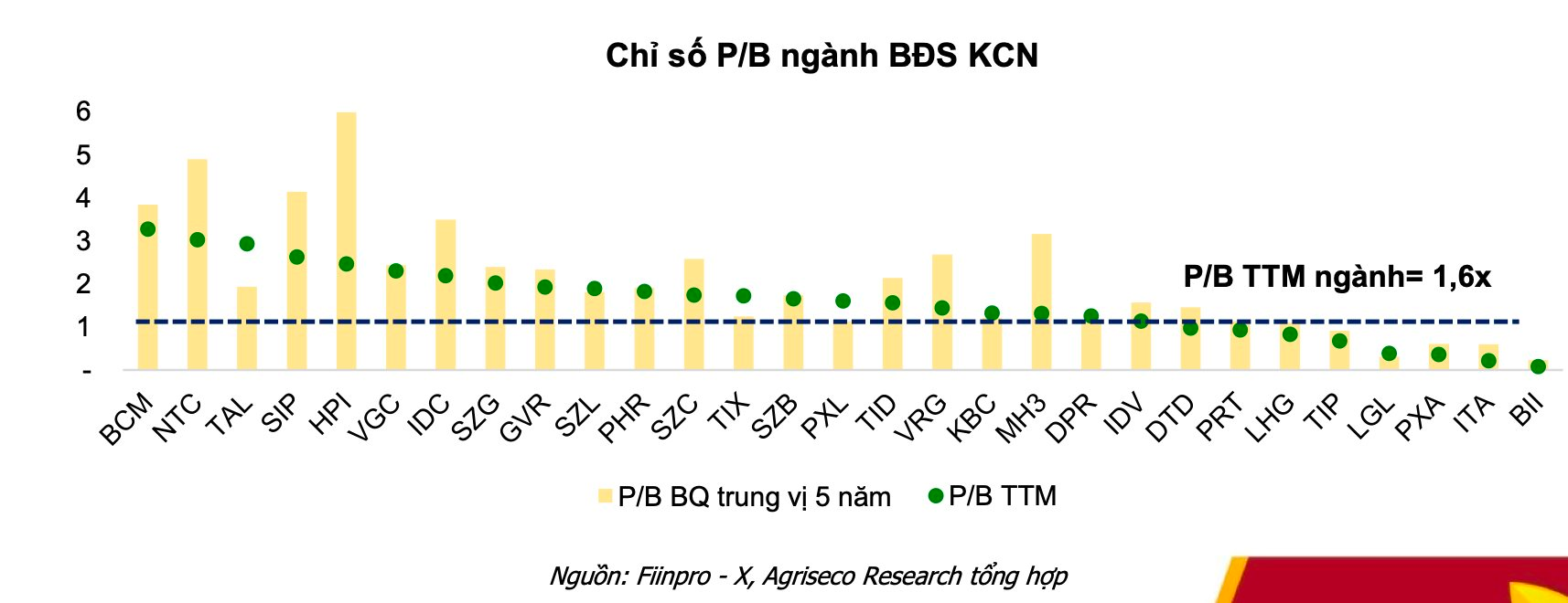 CTCK gọi tên 5 cổ phiếu bất động sản có triển vọng tốt, quỹ đất lớn và định giá phù hợp để "xuống tiền" - Ảnh 2