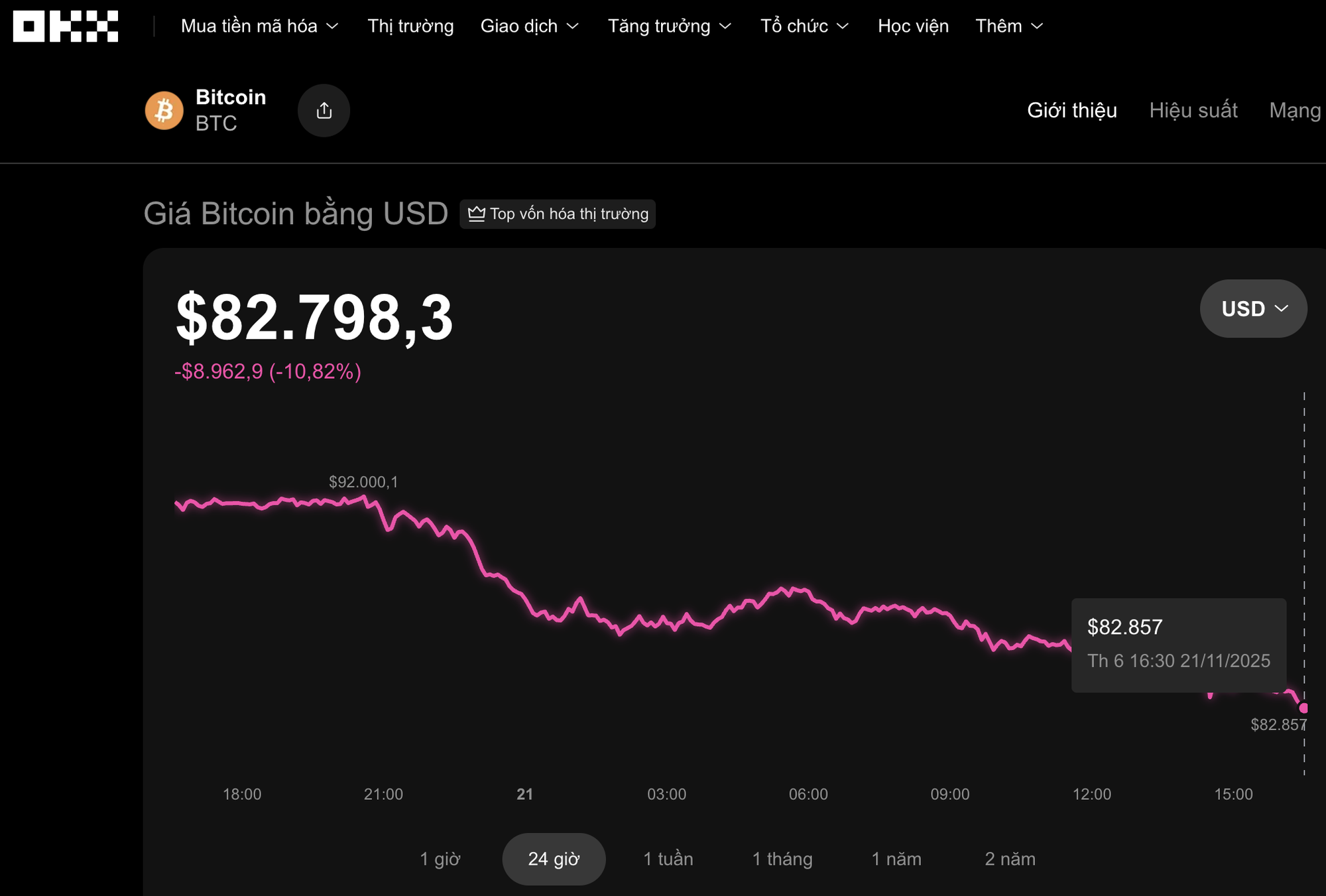 Điều gì đang khiến Bitcoin mất giá dữ dội? - Ảnh 1