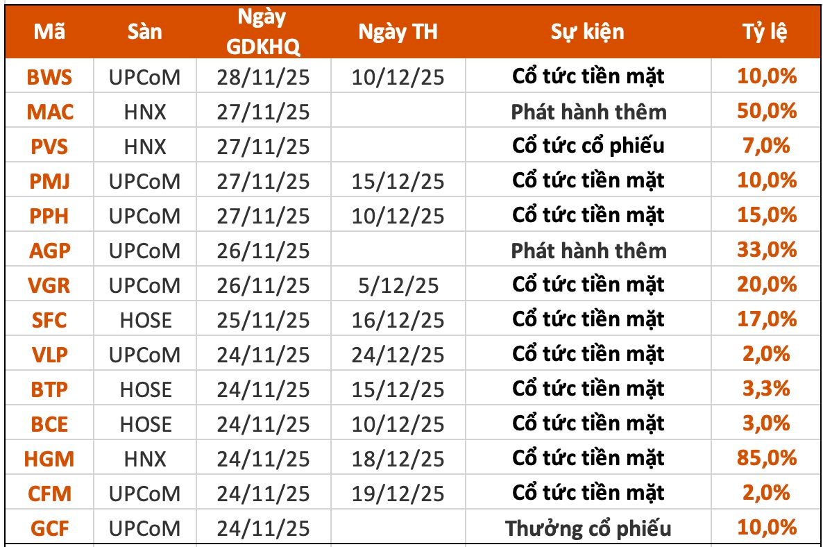 Lịch chốt quyền cổ tức 24/11– 28/11: Cổ tức tiền mặt cao nhất 8.500 đồng/cp - Ảnh 1