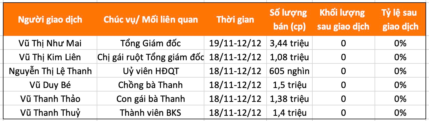 Chuyện gì đây: Tổng giám đốc và dàn lãnh đạo một công ty đồng loạt bán sạch cổ phiếu - Ảnh 1