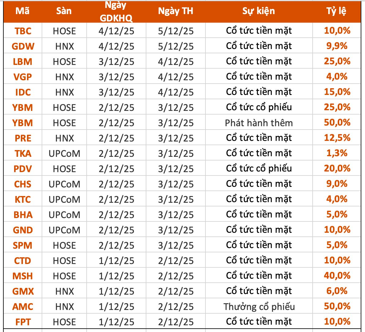 Lịch chốt quyền cổ tức 1/12– 5/12: FPT, CTD, MSH đồng loạt "lăn chốt", cổ tức tiền mặt cao nhất 40% - Ảnh 1