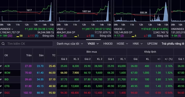 Cổ phiếu bất động sản 'gánh sóng', VN-Index tăng mạnh