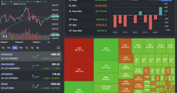 Chứng khoán ngày 26-11: VN-Index bật mạnh hơn 20 điểm